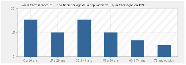 Répartition par âge de la population de Tilly-la-Campagne en 1999
