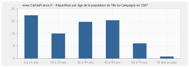 Répartition par âge de la population de Tilly-la-Campagne en 2007