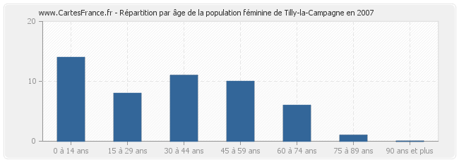 Répartition par âge de la population féminine de Tilly-la-Campagne en 2007