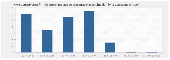 Répartition par âge de la population masculine de Tilly-la-Campagne en 2007