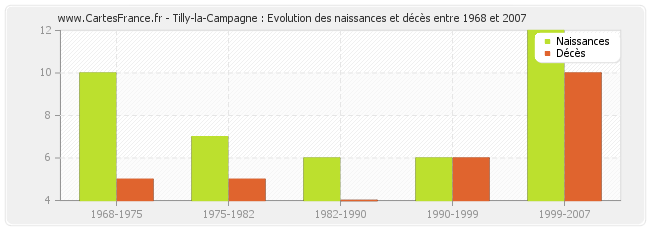 Tilly-la-Campagne : Evolution des naissances et décès entre 1968 et 2007