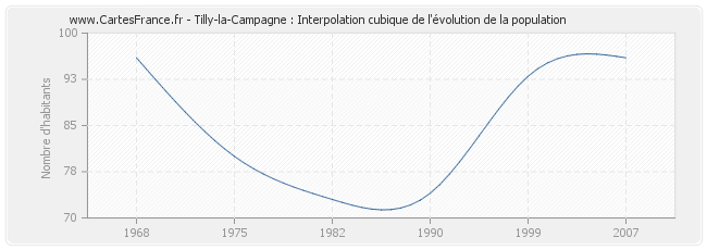 Tilly-la-Campagne : Interpolation cubique de l'évolution de la population