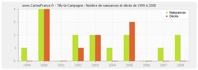 Tilly-la-Campagne : Nombre de naissances et décès de 1999 à 2008