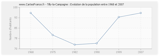 Population Tilly-la-Campagne