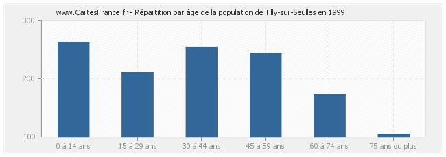 Répartition par âge de la population de Tilly-sur-Seulles en 1999