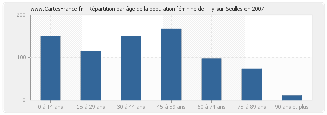 Répartition par âge de la population féminine de Tilly-sur-Seulles en 2007