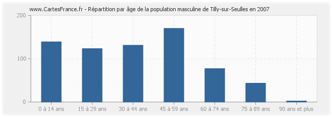 Répartition par âge de la population masculine de Tilly-sur-Seulles en 2007