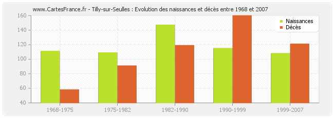 Tilly-sur-Seulles : Evolution des naissances et décès entre 1968 et 2007