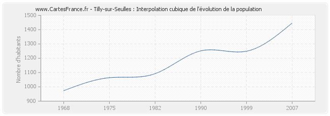 Tilly-sur-Seulles : Interpolation cubique de l'évolution de la population