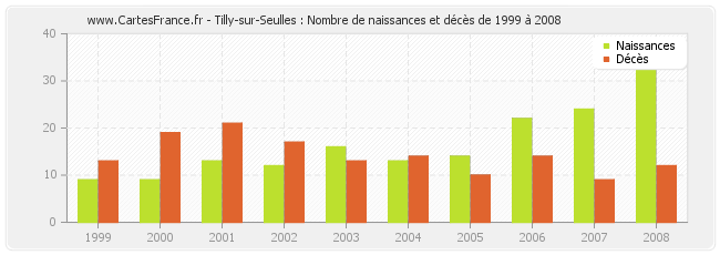 Tilly-sur-Seulles : Nombre de naissances et décès de 1999 à 2008