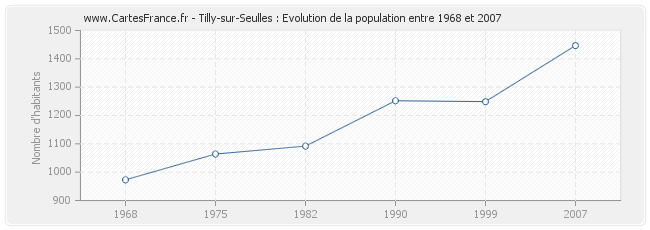 Population Tilly-sur-Seulles