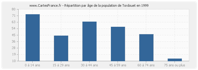 Répartition par âge de la population de Tordouet en 1999