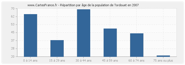Répartition par âge de la population de Tordouet en 2007