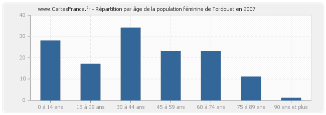 Répartition par âge de la population féminine de Tordouet en 2007