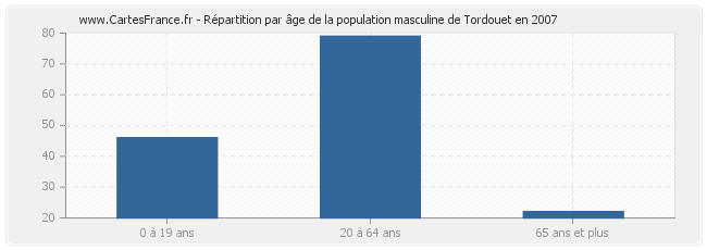 Répartition par âge de la population masculine de Tordouet en 2007