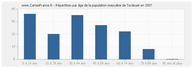 Répartition par âge de la population masculine de Tordouet en 2007