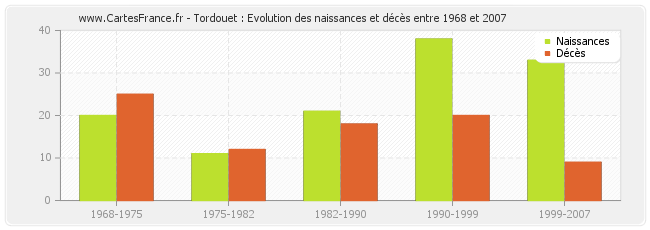 Tordouet : Evolution des naissances et décès entre 1968 et 2007