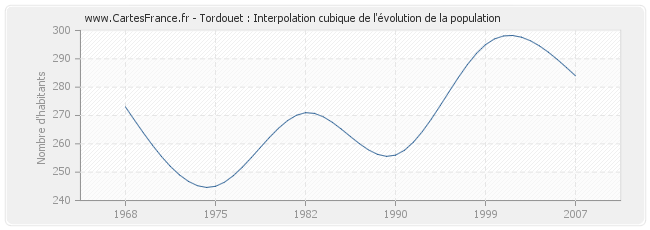 Tordouet : Interpolation cubique de l'évolution de la population
