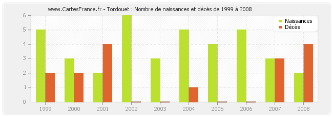 Tordouet : Nombre de naissances et décès de 1999 à 2008