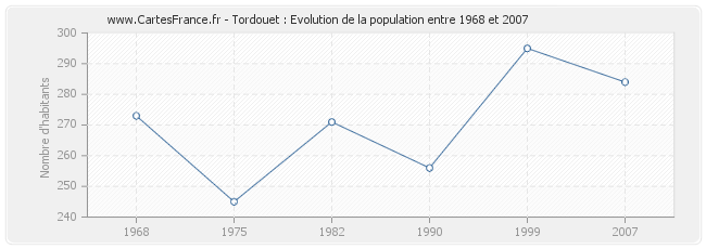 Population Tordouet