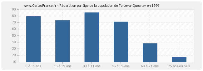 Répartition par âge de la population de Torteval-Quesnay en 1999