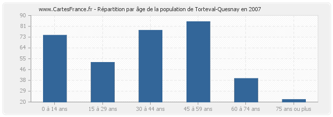 Répartition par âge de la population de Torteval-Quesnay en 2007
