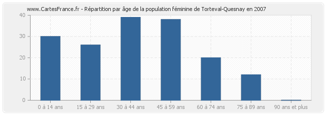 Répartition par âge de la population féminine de Torteval-Quesnay en 2007