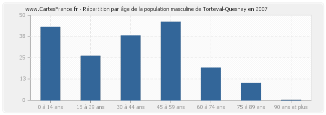 Répartition par âge de la population masculine de Torteval-Quesnay en 2007