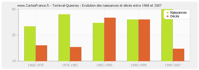 Torteval-Quesnay : Evolution des naissances et décès entre 1968 et 2007