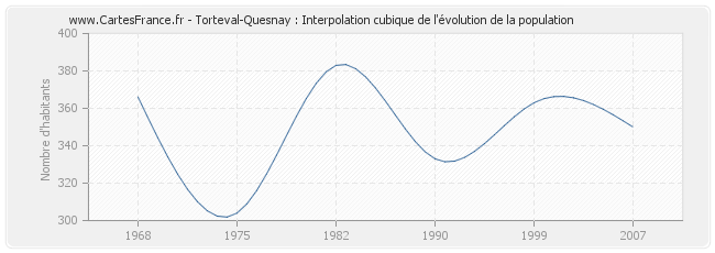 Torteval-Quesnay : Interpolation cubique de l'évolution de la population