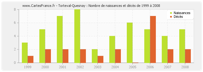 Torteval-Quesnay : Nombre de naissances et décès de 1999 à 2008