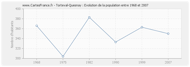 Population Torteval-Quesnay