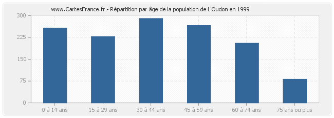 Répartition par âge de la population de L'Oudon en 1999