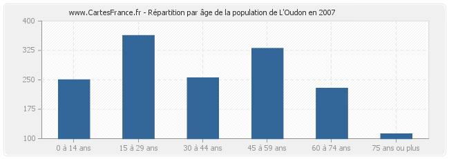 Répartition par âge de la population de L'Oudon en 2007