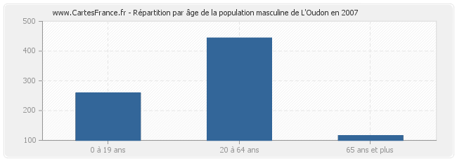 Répartition par âge de la population masculine de L'Oudon en 2007