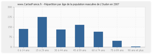 Répartition par âge de la population masculine de L'Oudon en 2007