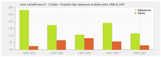 L'Oudon : Evolution des naissances et décès entre 1968 et 2007