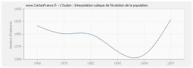 L'Oudon : Interpolation cubique de l'évolution de la population