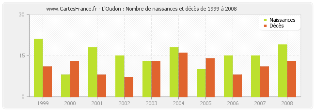 L'Oudon : Nombre de naissances et décès de 1999 à 2008