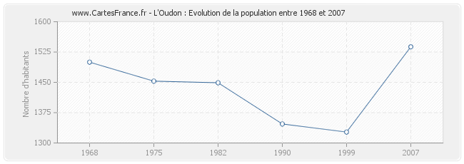 Population L'Oudon
