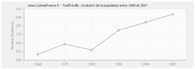Population Touffréville