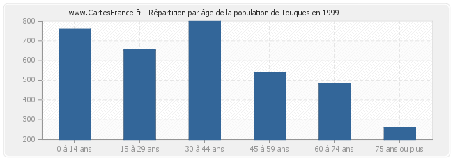 Répartition par âge de la population de Touques en 1999