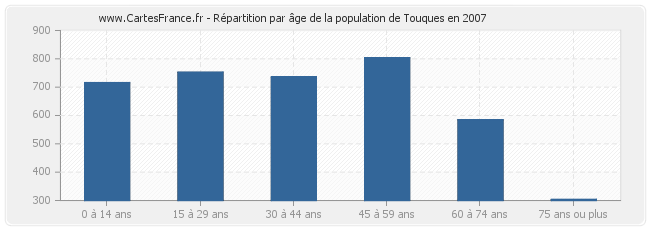 Répartition par âge de la population de Touques en 2007