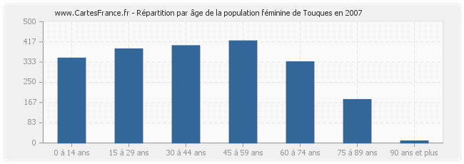 Répartition par âge de la population féminine de Touques en 2007