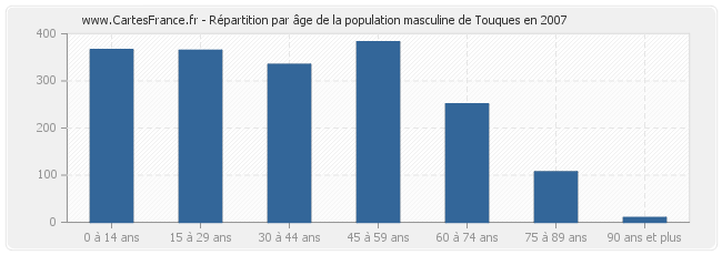 Répartition par âge de la population masculine de Touques en 2007