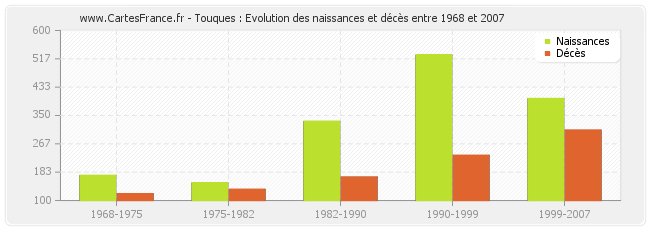 Touques : Evolution des naissances et décès entre 1968 et 2007