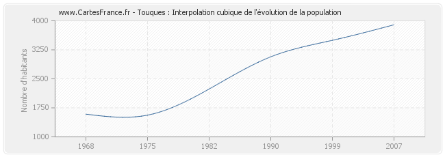 Touques : Interpolation cubique de l'évolution de la population