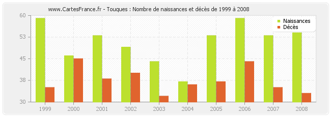 Touques : Nombre de naissances et décès de 1999 à 2008