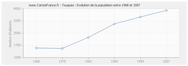 Population Touques