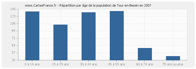 Répartition par âge de la population de Tour-en-Bessin en 2007
